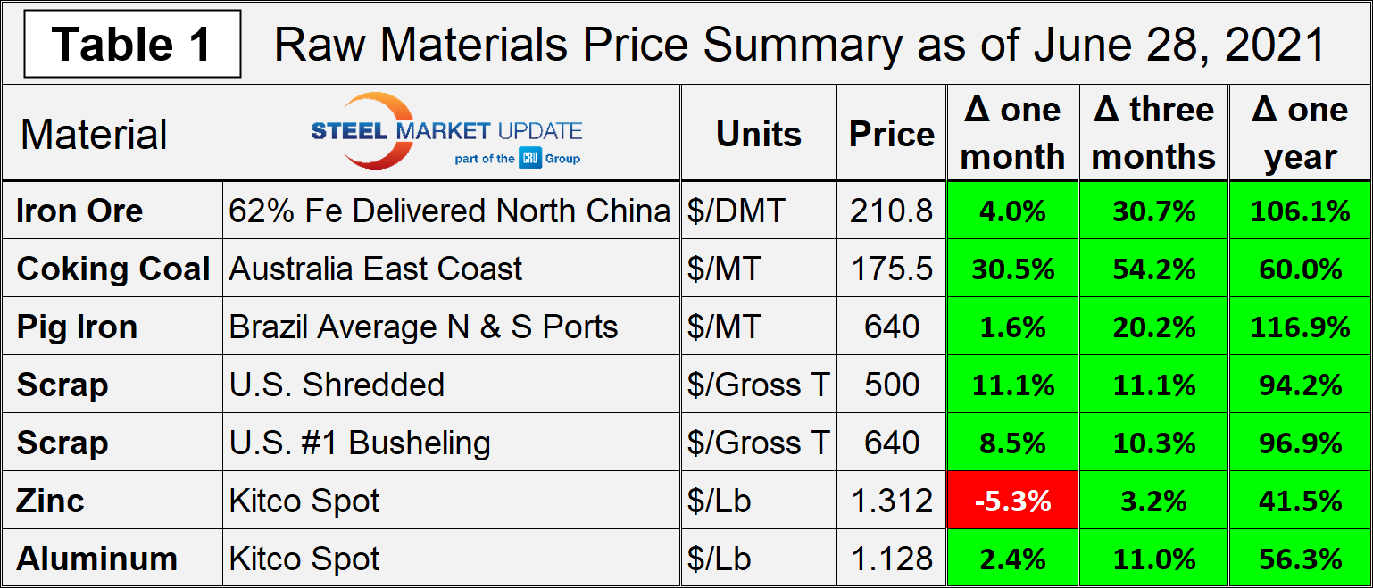 The 5 Steel Industry Forces Impacting Steel Pails (Q3 2021) CSC Pails